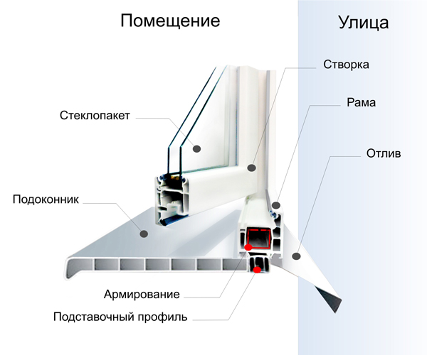 Иллюстрация к Пластиковые окна и подоконники: виды и элементы конструкции Иллюстрация к Пластиковые окна и подоконники: виды и элементы конструкции